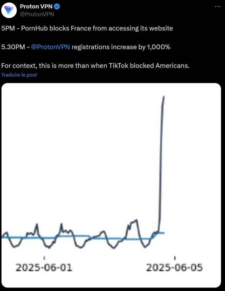 Proton VPN sur Xitter : @ProtonVPN
5PM - PornHub blocks France from accessing its website

5.30PM - @ProtonVPN registrations increase by 1,000%

For context, this is more than when TikTok blocked Americans.

image: la courbe des créations de compte chez Proton qui bondit d'un coup