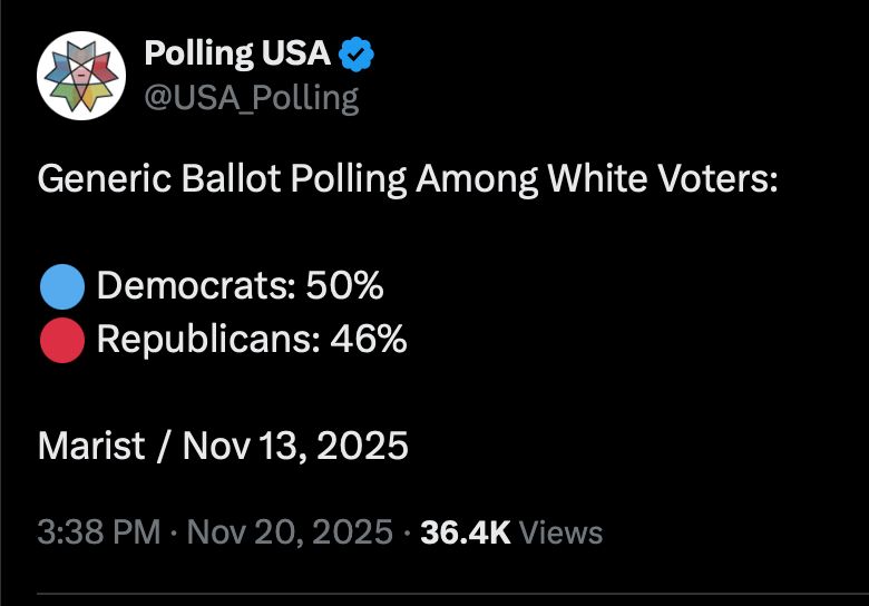 Generic Ballot Polling Among White Voters:
• Democrats: 50%
• Republicans: 46%
Marist / Nov 13, 2025