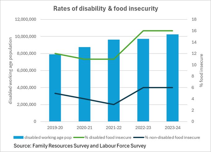 Chart showing increasing rates of disability and also rising rates of food insecurity, particularly for households with a disabled member