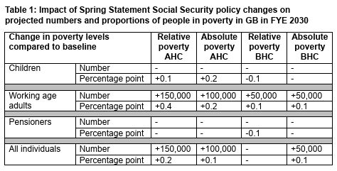 Table from government impact assessment suggesting 150,000 people will be pushed into poverty by the amended proposed cuts & changes to disability and health benefits