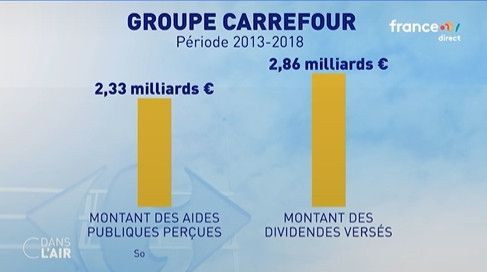 Graphique qui compare les aides publiques perçues (2,33 milliards) et les dividendes versées (2,86 milliards) par le groupe Carrefour sur la période 2013 - 2018