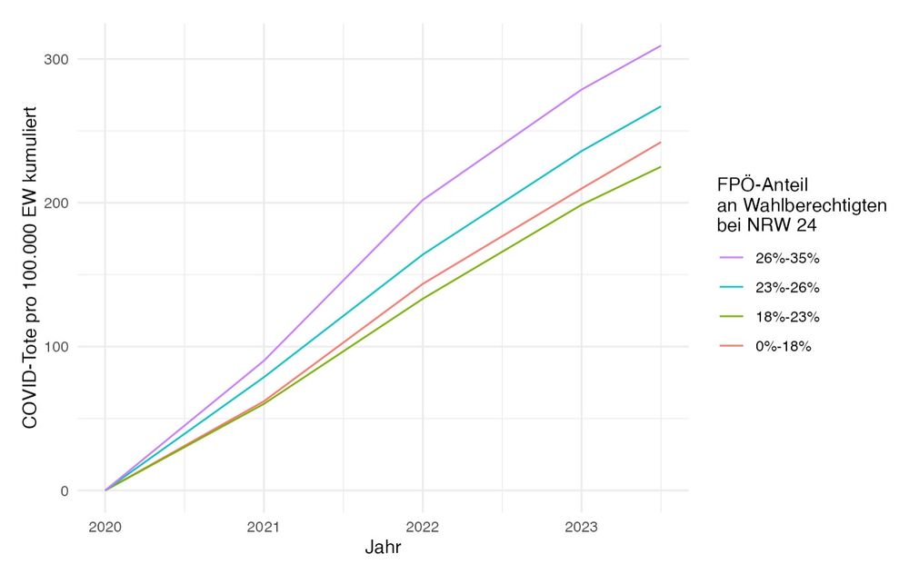 Diagramm das die Sterblichkeit an COVID-19 zwischen 2020-2024 zeigt. Mehrere kurven zeigen die Sterblichkeit für verschiedene Anteile an FPÖ Wähler:innen. Je mehr Wahlberechtigte die FPÖ in einem Bezirk wählen, desto höher ist die Sterblichkeit. Die Linie mit dem höchsten FPÖ Anteil ist violett 