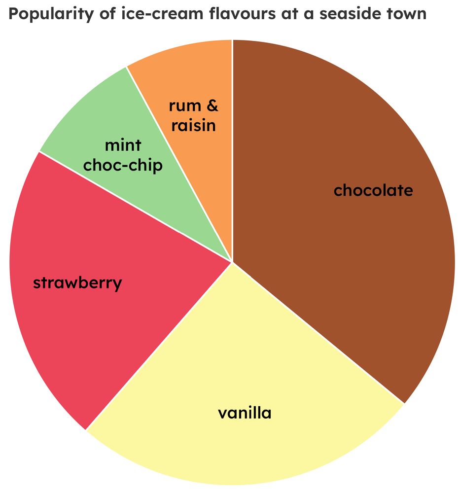 A Pie chart labelled "Popularity of ice-cream flavours at a seaside town". Flavours shown include chocolate, vanilla, strawberry and rum & raisin.