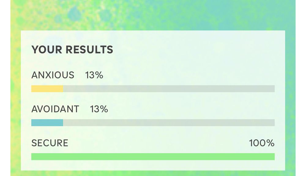 Screenshot of attachment styles

Anxious 13%
Avoidant 13%
Secure 100%