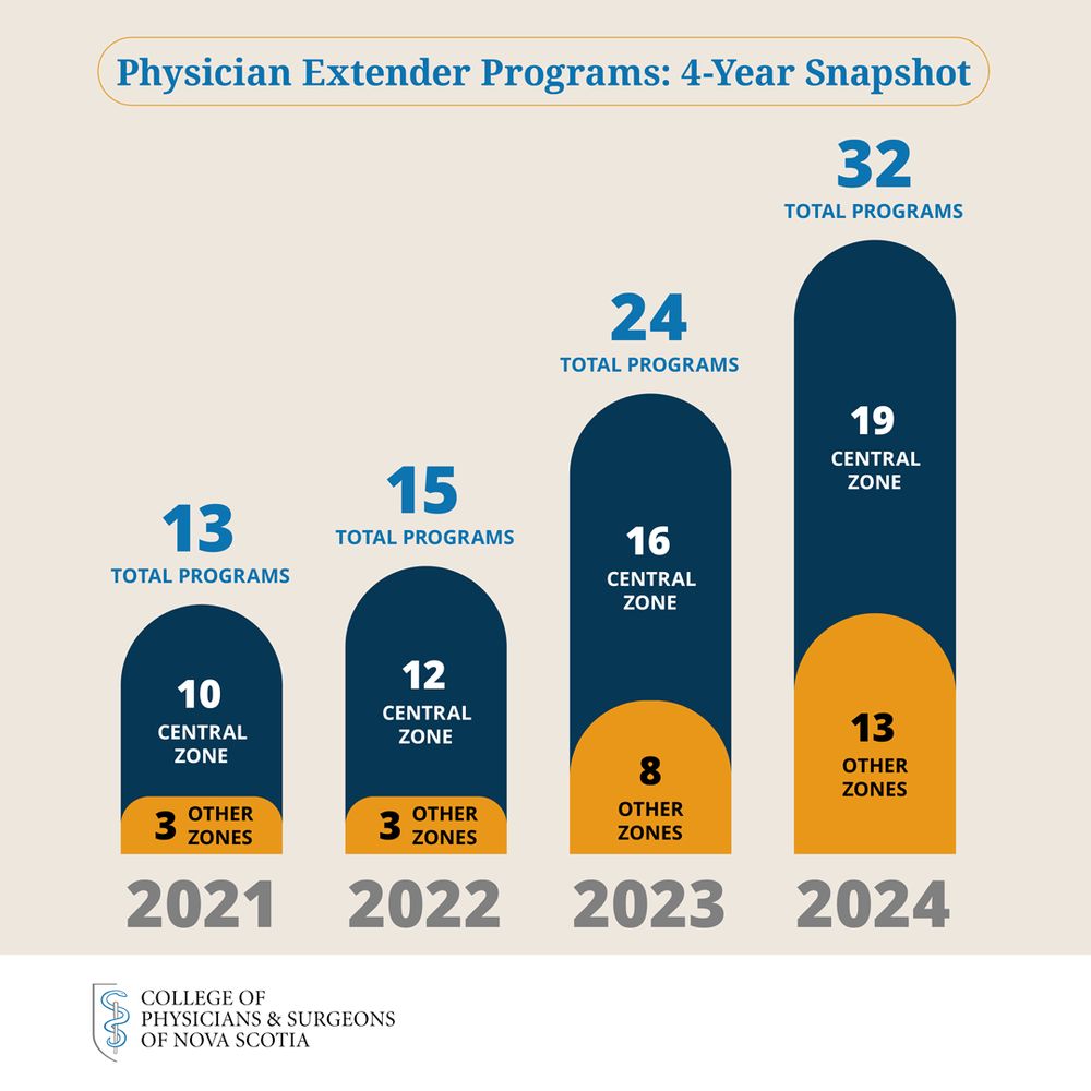 Physician Extender Programs: 4-year snapshot