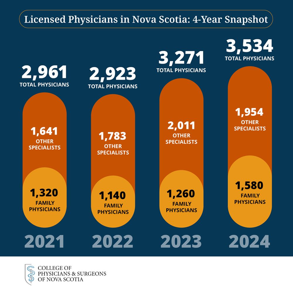 Licensed physicians in Nova Scotia: 4-year snapshot