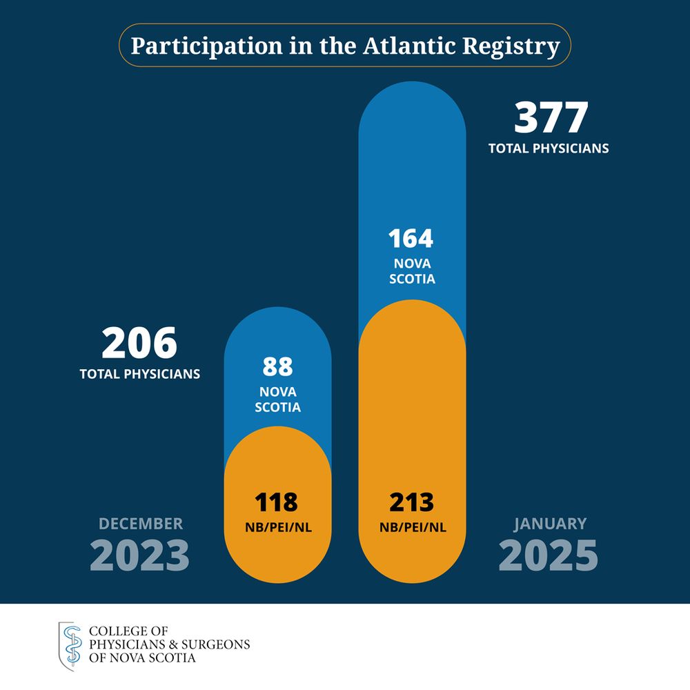 Participation in the Atlantic Registry