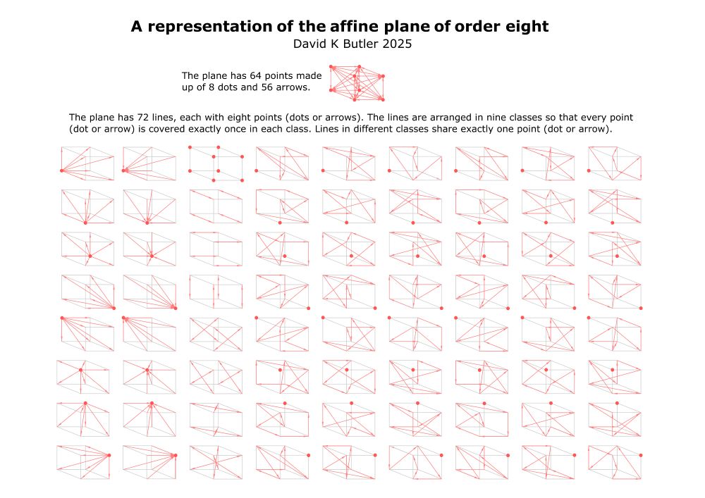 A page with text and diagrams.

Title: A representation of the affine plane of order eight. David K Butler.

Text: The plane has 64 points made up of 8 dots and 56 arrows.

Diagram: Eight big red dots at the corners of a cube, and all the arrows between them in both directions.

Text: The plane has 72 lines, each with eight points (dots or arrows). The lines are arranged in nine classes so that every point (dot or arrow) is covered exactly once in each class. Lines in different classes share exactly one point (dot or arrow).

Diagram: 72 wireframe cubes arranged in nine columns of eight. Each has some of the dots and/or arrows from the first diagram. The first column each has one dot and all the arrows pointing away from it. The second column, each has one dot and all the arrows pointing towards it. The third column begins with the eight dots, and the other cubes show eight arrows each. All the other cubes have one dot and seven arrows, but the arrows point head to taill to each other in a loop.
