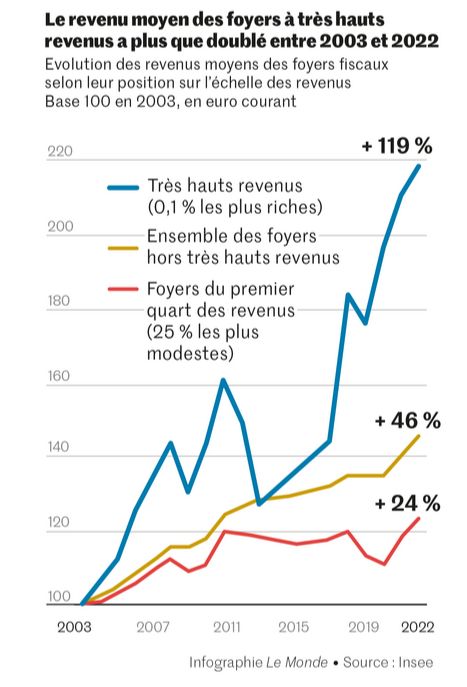 Graphique  Le monde/Insee qui montre que les 0.1% francais les plus riches ont vu leurs revenus doubler en en 20 ans 