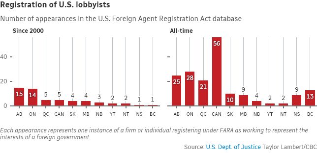 Two column charts, side by side. The title is "Registration of US Lobbyists." The subtitle is "Number of appearances in the US Foreign Agent Registration Act database." The chart on the left shows data since the year 2000 - Alberta is first with 15, Ontario is second with 14, and the rest of the provinces and federal government have 5 or fewer. The chart on the right shows all-time data, with the federal government first with 56, Ontario second with 28, Alberta third with 25, and Quebec with 21, followed by a sharp drop off for the rest.