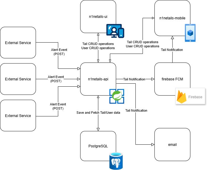 N1netails project design. Any external service can submit POST requests to the n1netails-api. The alerts will be saved to the PostgreSQL database and displayed via the n1netails-ui. User will receive tail notifications either via email or the n1netails-mobile application
