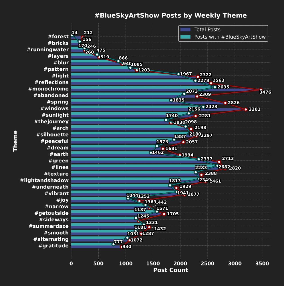 A bar chart showing the number of posts having the tag #BlueSkyArtShow **and** each weekly theme tag. The last art show theme of #Gratitude received 777 posts, the prior one for #Alternating which received 1031 posts.