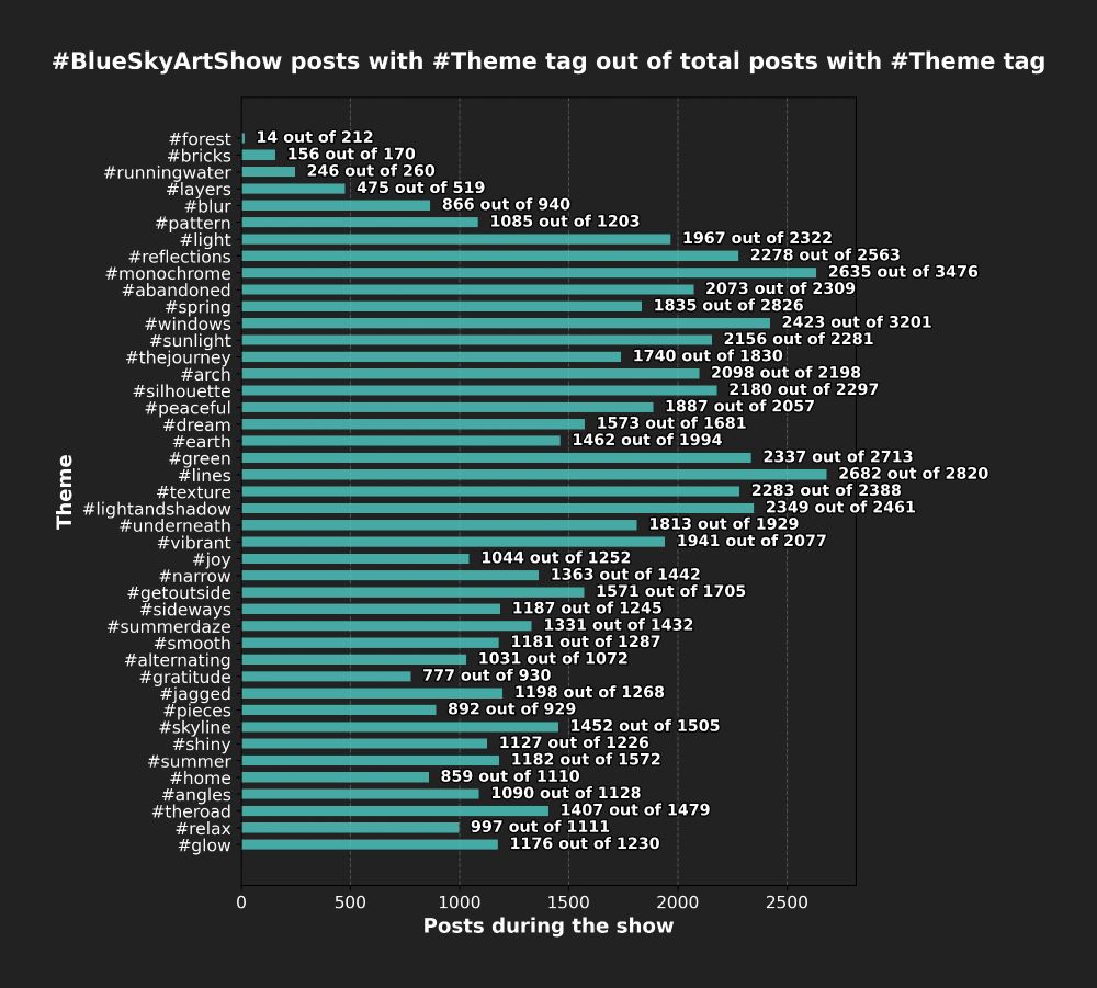 A bar chart showing the number of posts having the tag #BlueSkyArtShow **and** each weekly theme tag. The last art show theme of #Glow received 1176 posts, the prior one for #Relax received 997 posts.