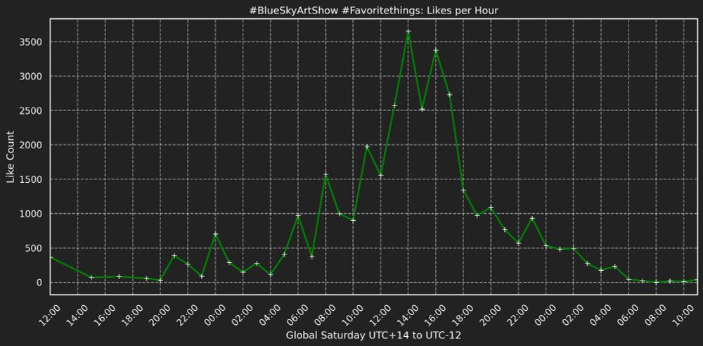 A graph showing the likes per hour across global Saturday. It shows a peak around ~2pm UTC +0.