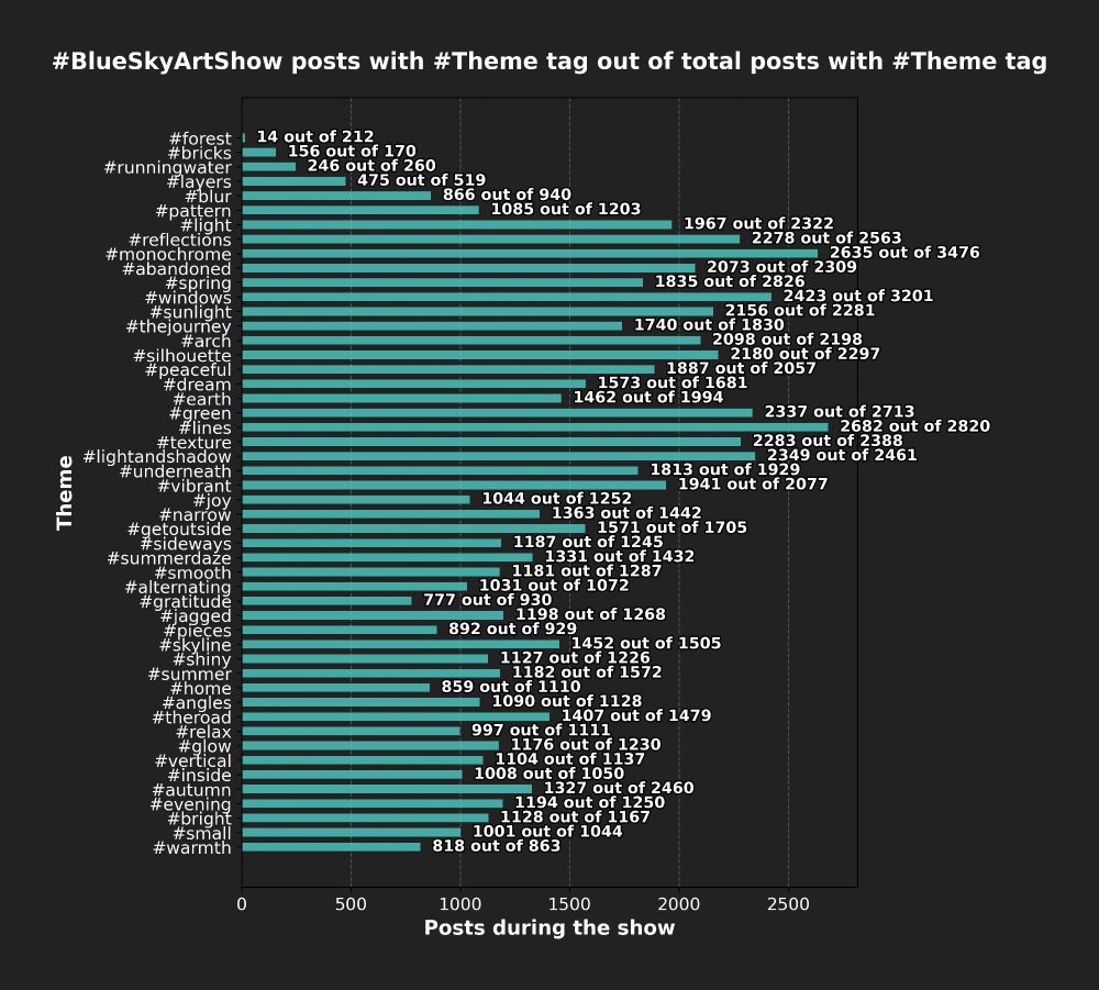A bar chart showing the number of posts having the tag #BlueSkyArtShow **and** each weekly theme tag. The last art show theme of #Warmth received 818 posts, the prior one for #Small received 1001 posts.