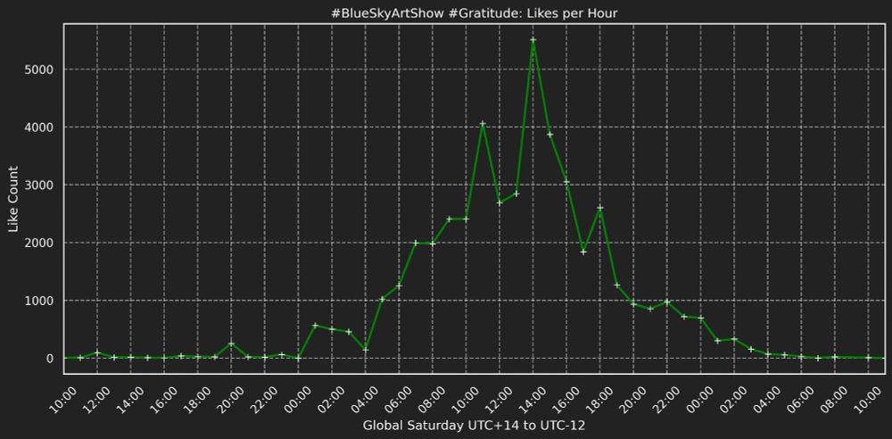 A graph showing the likes per hour across global Saturday. It shows a peak around 2pm UTC +0.