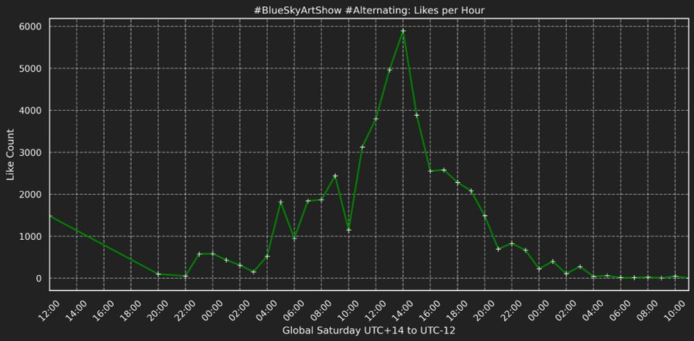 A graph showing the likes per hour across global Saturday. It shows a peak around 2pm UTC +0.