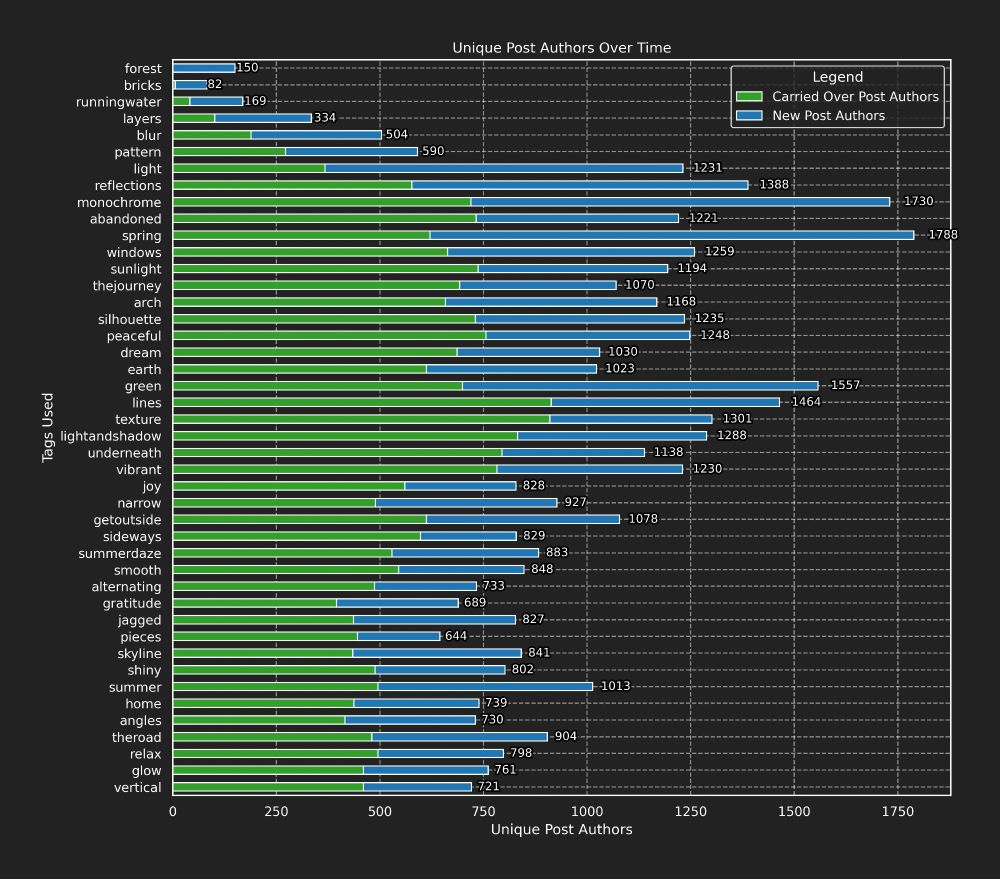 A stacked bar chart showing how many of the people posting in a week were new when compared to the week before.