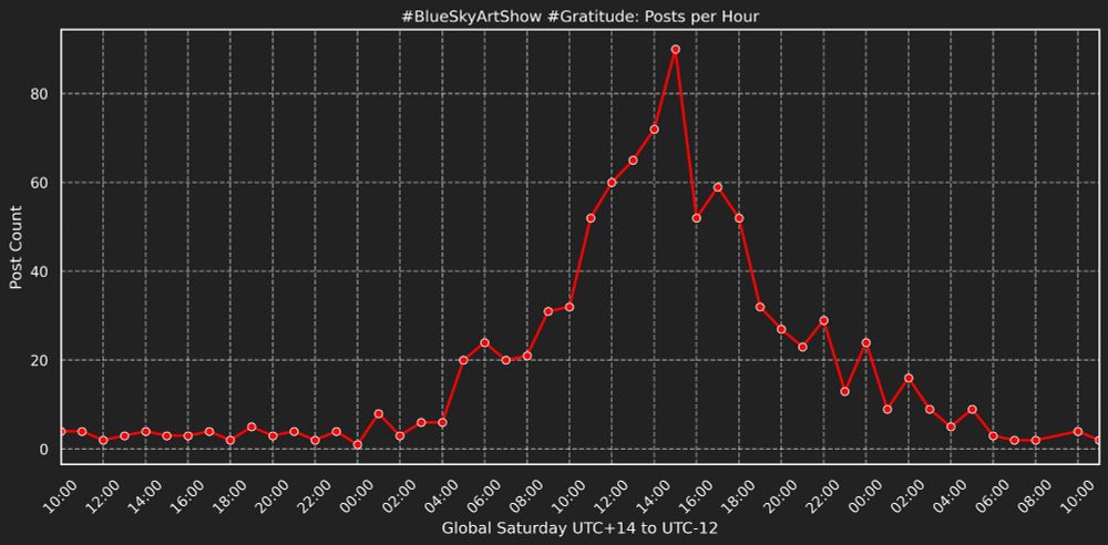 A graph showing the posts per hour across global Saturday. It shows a peak around 3pm UTC +0.