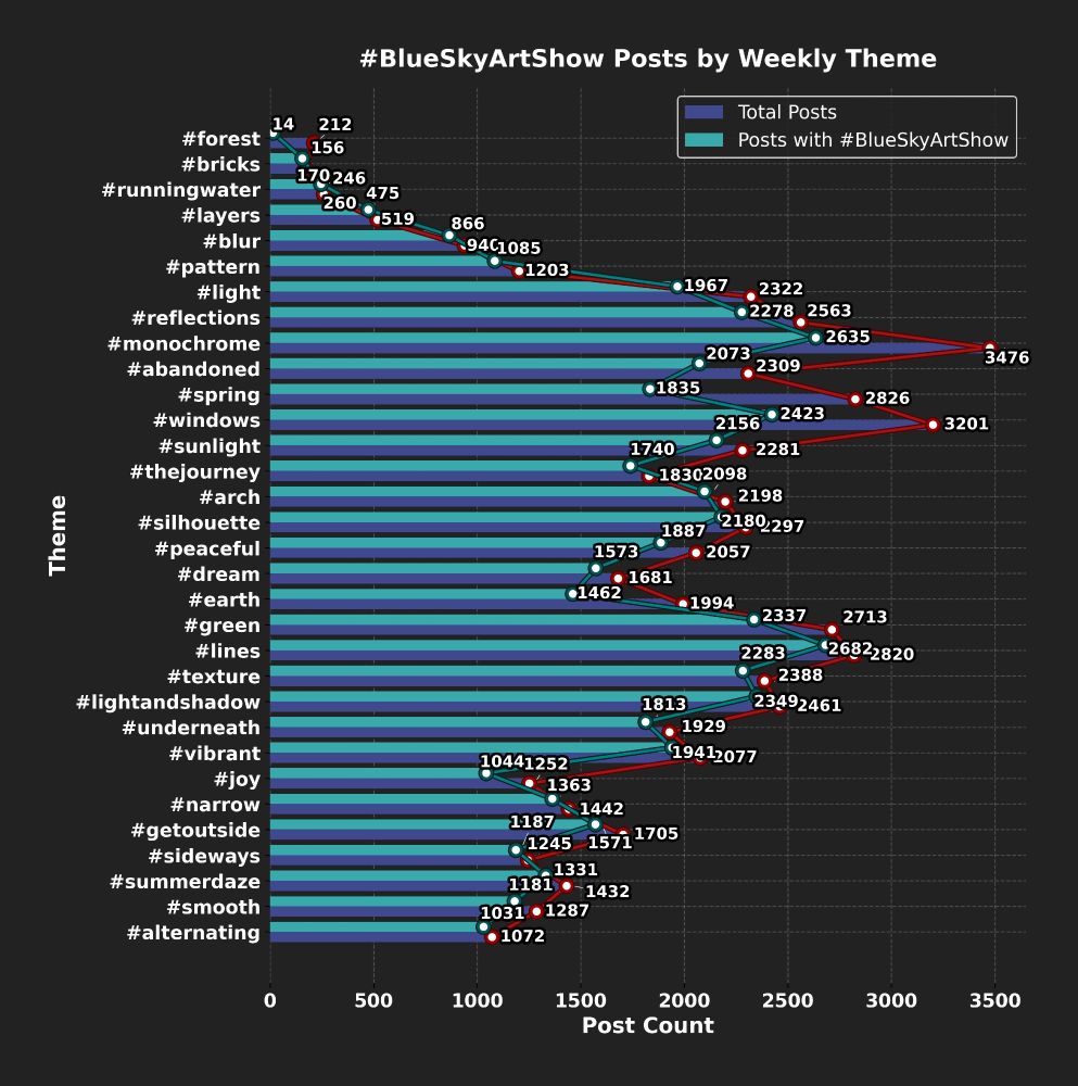 A bar chart showing the number of posts having the tag #BlueSkyArtShow **and** each weekly theme tag. The last art show theme of #Alternating received 1031 posts, the prior one for #Smooth which received 1181 posts.