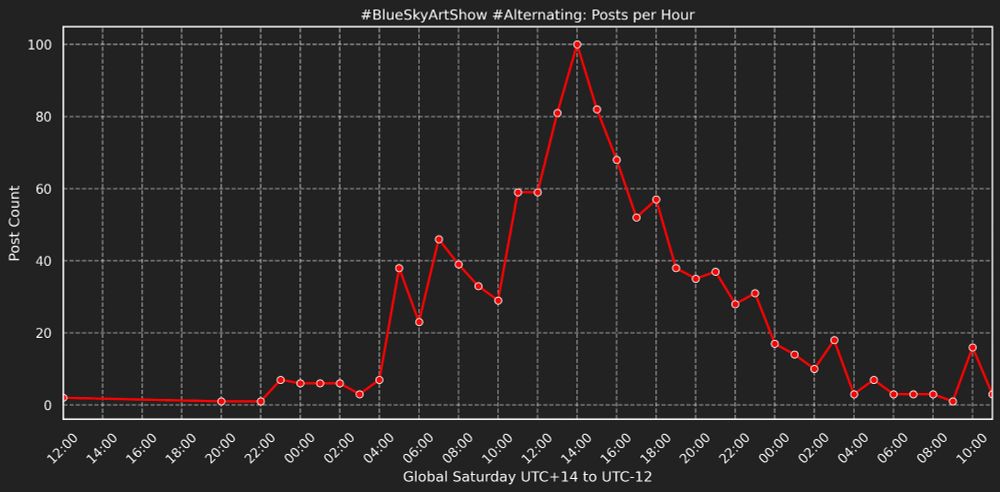 A graph showing the posts per hour across global Saturday. It shows a peak around 2pm UTC +0.