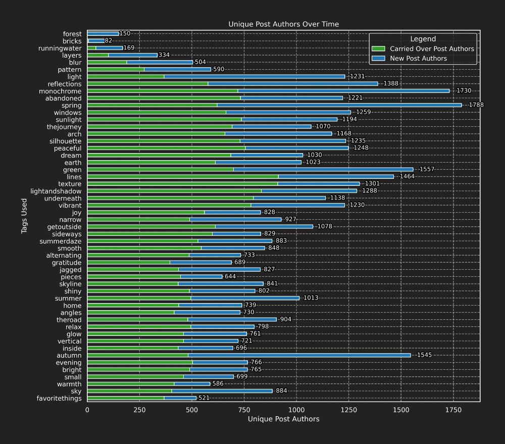 A stacked bar chart showing how many of the people posting in a week were new when compared to the week before.