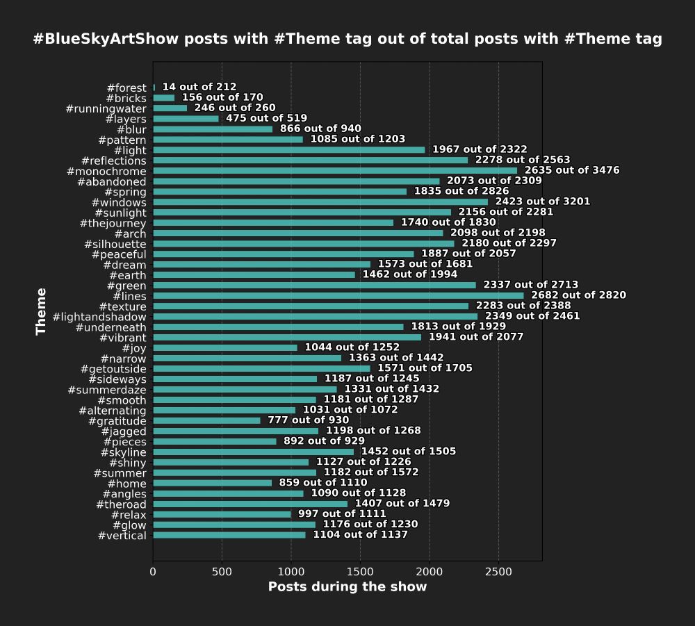 A bar chart showing the number of posts having the tag #BlueSkyArtShow **and** each weekly theme tag. The last art show theme of #Vertical received 1104 posts, the prior one for #Glow received 1176 posts.