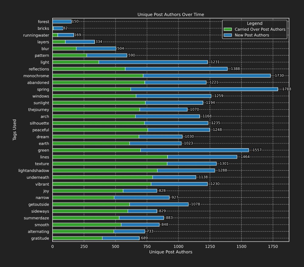 A stacked bar chart showing how many of the people posting in a week were new when compared to the week before.