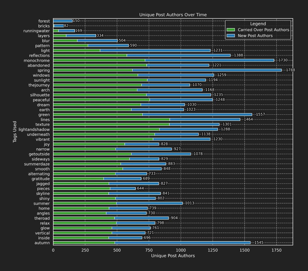 A stacked bar chart showing how many of the people posting in a week were new when compared to the week before.
