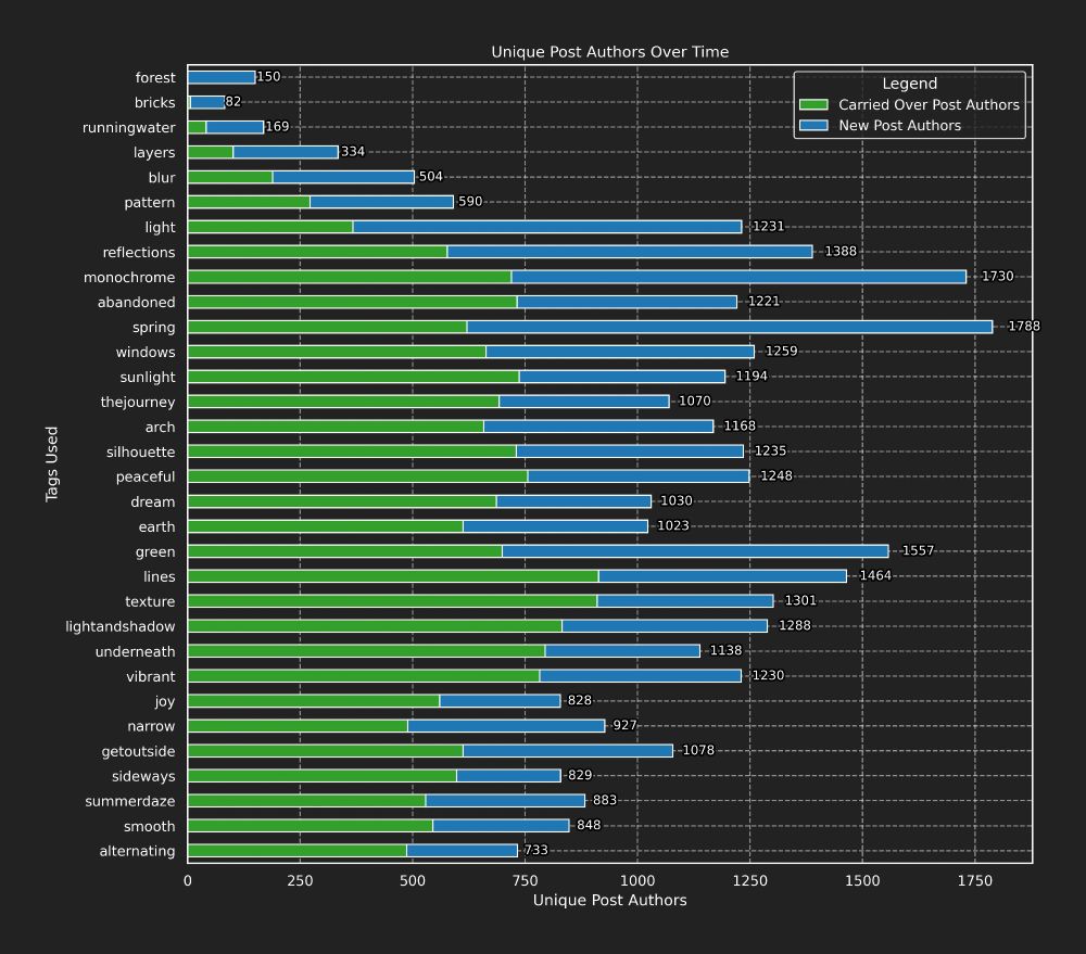 A stacked bar chart showing how many of the people posting in a week were new when compared to the week before.