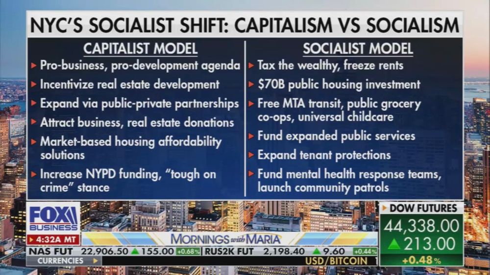 Fox Business graphic titled “NYC'S SOCIALIST SHIFT: CAPITALISM VS SOCIALISM.”

CAPITALIST MODEL
Pro-business, pro-development agenda
Incentivize real estate development
Expand via public-private partnerships
Attract business, real estate donations
Market-based housing affordability solutions
Increase NYPD funding, "tough on crime" stance


SOCIALIST MODEL
Tax the wealthy, freeze rents
$70B public housing investment
Free MTA transit, public grocery co-ops, universal childcare
Fund expanded public services
Expand tenant protections
Fund mental health response teams, launch community patrols