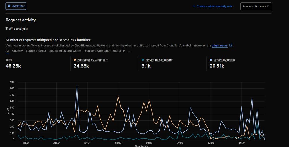 A graph of Cloudflare request activity on rbxlegacy.wiki on the last 24 hours at the time of posting, or June 6-7. There were 48.23k requests, with 24.63k being mitigated by Cloudflare's automatic DDOS detection. 3.1k requests were served by Cloudflare cache and the remaining 20.5k by my server.