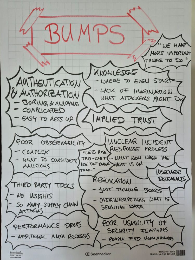 Photo of flip chart showing the following list of gathered bumps holding us back when it comes to building secure enough products:

Authentication and authorization: boring and annoying, complicated and easy to mess up

Knowledge: where to even start, lack of imagination what attackers might do

"We had more important things to do"

Implied trust

Poor observability: complex, what to consider malicious

"Let's hide this - we can't use the paper trail"

Unclear incident response process: what now when the heat is on

Insecure defaults

Regulation: just ticking boxes, overinterpreting what is sensitive data

Third party tools: no insights, so many supply chain attacks

Performance drops: additional auth requests

Poor usability of security features: people find workarounds