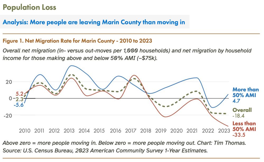 "Population Loss
Analysis: More people are leaving Marin County than moving in
Figure 1. Net Migration Rate for Marin County - 2010 to 2023
Overall net migration (in- versus out-moves per 1,000 households) and net migration by household income for those making above and below 50% AMI (~$75k).
20
5.2 0-2.34
-5.6
-20
2010 2011 2012 2013 2014 2015 2016 2017 2018 2019 2020 2021 2022 2023
More than 50% AMI
4.7
Overall
-18.4
Less than 50% AMI
-33.5
Above zero = more people moving in. Below zero = more people moving out. Chart: Tim Thomas.
Source: U.S. Census Bureau, 2023 American Community Survey 1-Year Estimates."