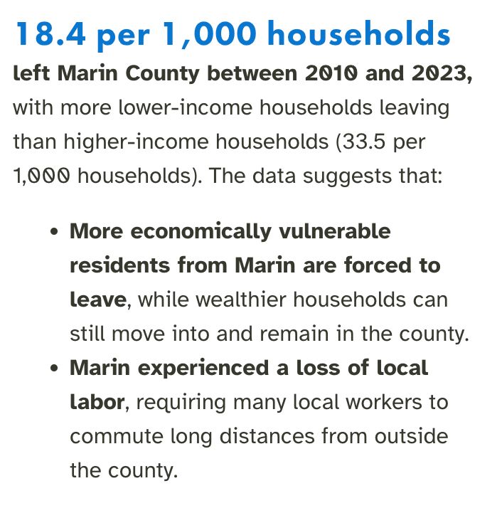 "18.4 per 1,000 households left Marin County between 2010 and 2023, with more lower-income households leaving than higher-income households (33.5 per 1,000 households). The data suggests that:

‍More economically vulnerable residents from Marin are forced to leave, while wealthier households can still move into and remain in the county. 
‍Marin experienced a loss of local labor, requiring many local workers to commute long distances from outside the county."