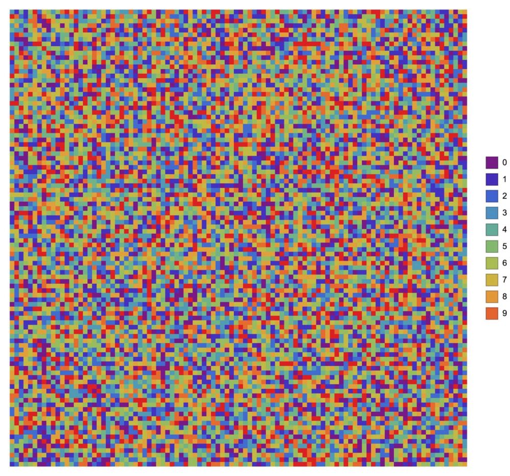 A seemingly random 100x100 grid with each square filled in one of 10 colors. Each color represents digital according to a key on the side of the side of the diagram. Together they show the first 10,000 digits of pi.