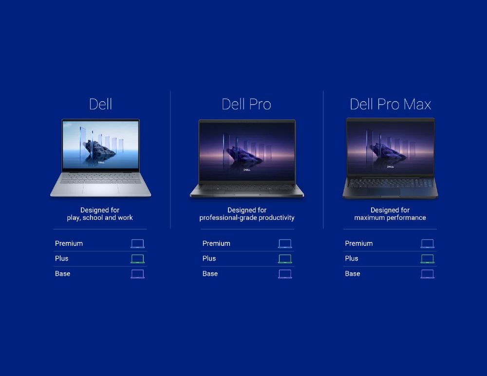 An image showing dell’s new laptop naming convention. Dell. Dell Pro. Dell Pro Max. And under each tier are three additional tiers, base, plus, and premium. Meaning a name for laptop could be the Dell Pro Max premium. Or Dell plus. Or Dell Pro basic. 