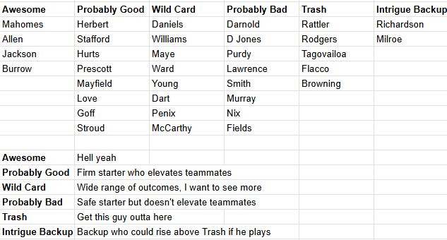 2025 nfl preseason sloup index - nfl quarterbacks

Awesome (Hell yeah) - Mahomes, Allen, Jackson, Burrow
Probably Good (Firm starter who elevates teammates) - Herbert, Stafford, Hurts, Prescott, Mayfield, Love, Goff, Stroud
Wild Card (Wide range of outcomes, I want to see more) - Daniels, Williams, Maye, Ward, Young, Dart, Penix, McCarthy
Probably Bad (Safe starter, but doesn't elevate teammates) - Darnold, D Jones, Purdy, Lawrence, Smith, Murray, Nix, Fields
Trash (Get this guy outta here) - Rattler, Rodgers, Tagovailoa, Flacco, Browning
Intrigue Backup (Backup who could rise above Trash if he plays) - Richardson, Milroe