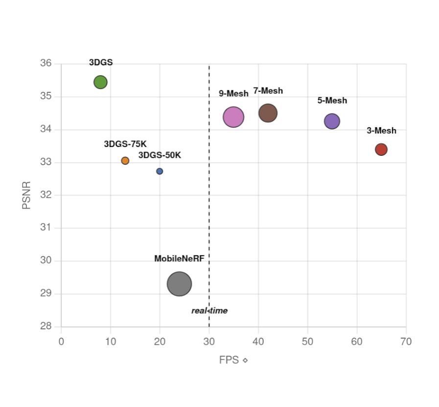 PSNR vs FPS vs Memory footprint plot
