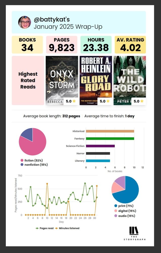 Storygraph stats page, tracking my reading for January 2025. 34 books! 