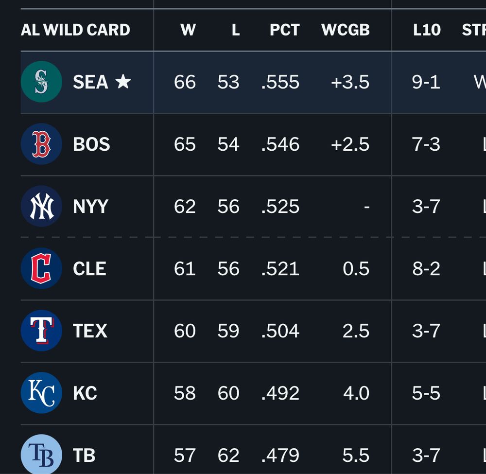 The American League wild card race, with the Mariners up top. 
