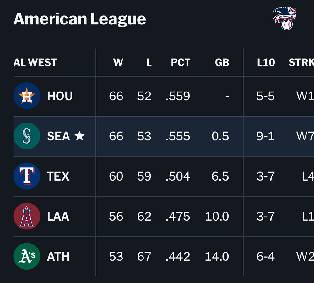 The American League west standings, showing Seattle half a game back from Houston.