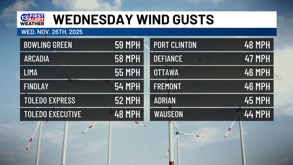 Peak Wednesday wind gusts in NW Ohio/SE Michigan: Bowling Green 59 mph, Arcadia 58 mph, Lima 55 mph, Findlay 54 mph, Toledo Express 52 mph, Toledo Executive 48 mph, Port Clinton 48 mph, Defiance 47 mph, Ottawa 46 mph, Fremont 46 mph, Adrian 45 mph, Wauseon 44 mph.