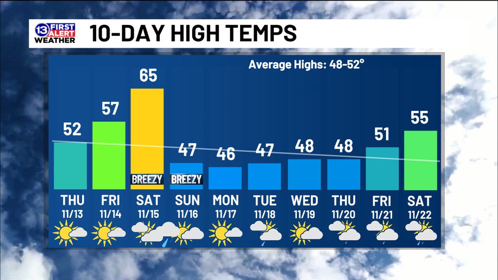 10-day forecast for Toledo, Ohio: low-50s Thursday, mid-60s by Saturday (few showers that evening), sharp drop to 45-50° for most of next week.