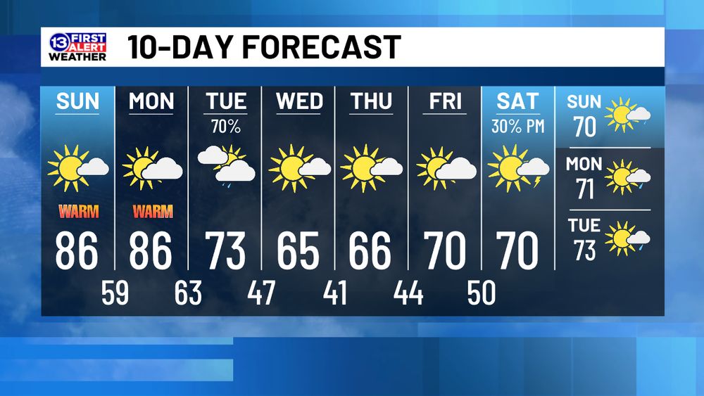 10-day forecast for Toledo, Ohio: 86F Sun/Mon, scattered showers Tuesday, mid-60s Wed/Thu, slow warming into next weekend (low-70s).