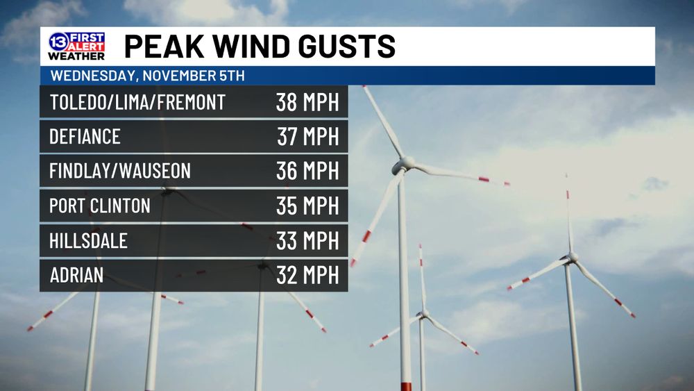 Peak wind gusts, NW Ohio/SE Michigan (Wed Nov 5): 38 mph Toledo/Lima/Fremont, 37 mph Defiance, 36 mph Findlay/Wauseon, 35 mph Port Clinton, 33 mph Hillsdale, 32 mph Adrian.