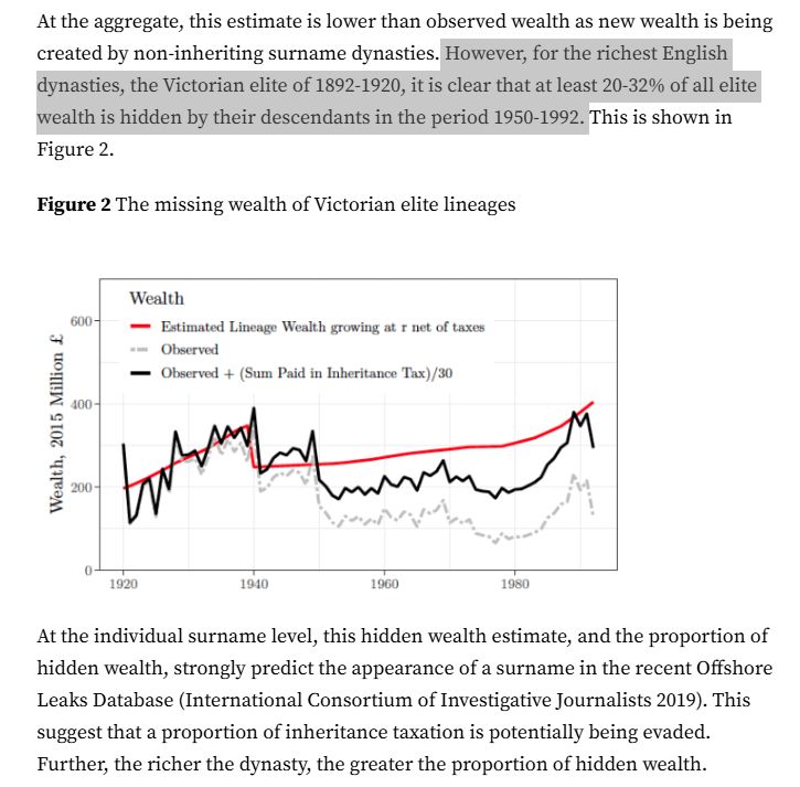 Extract from the 2nd link "However, for the richest English dynasties, the Victorian elite of 1892-1920, it is clear that at least 20-32% of all elite wealth is hidden by their descendants in the period 1950-1992. This is shown in Figure 2.

Figure 2 The missing wealth of Victorian elite lineages

<Graph showing an estimated gap in the analysed families of around 100m each year between "observed wealth" & "observed + sum paid in inheritance tax/30" after higher taxes were introduced during & after the world wars>

At the individual surname level, this hidden wealth estimate, and the proportion of hidden wealth, strongly predict the appearance of a surname in the recent Offshore Leaks Database (International Consortium of Investigative Journalists 2019). This suggest that a proportion of inheritance taxation is potentially being evaded. Further, the richer the dynasty, the greater the proportion of hidden wealth. "