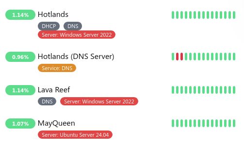 A screenshot of an Uptime Kuma dashboard, showing four monitors:

- Hotlands, marked as DHCP and DNS, and running Windows Server 2022, has 1.14% 24-hour uptime.
- The DNS server running on Hotlands, with 0.96% 24-hour uptime.
- Lava Reef, marked as DNS and running Windows server 2022, has 1.14% 24-hour uptime.
- MayQueen, running Ubuntu Server 24.04, has 1.07% 24-hour uptime.