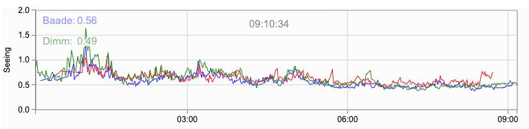 Seeing vs time for las campanas observatory weather page showing 0.5-0.7 arcsecond seeing over most of the time!