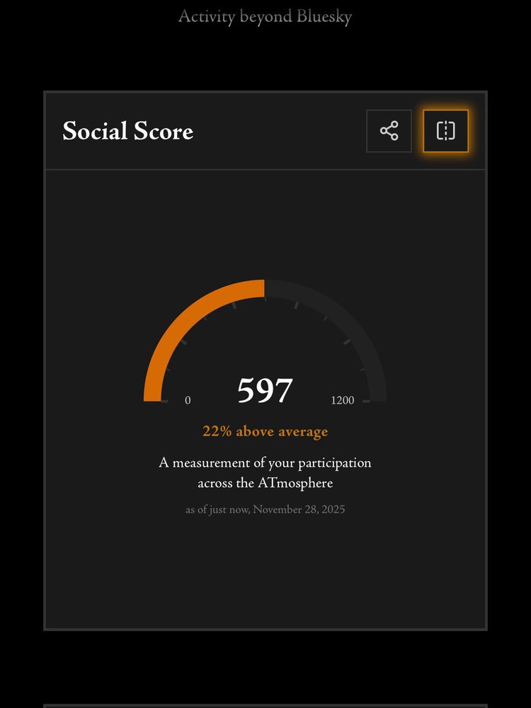 Activity beyond Bluesky: My ‘Social Score’ displayed in the style of a gauge with a score of 597 out of 1200, which is 22% above average. This score is described as “A measurement of your participation across the ATmosphere as of just now, November 28, 2025”
